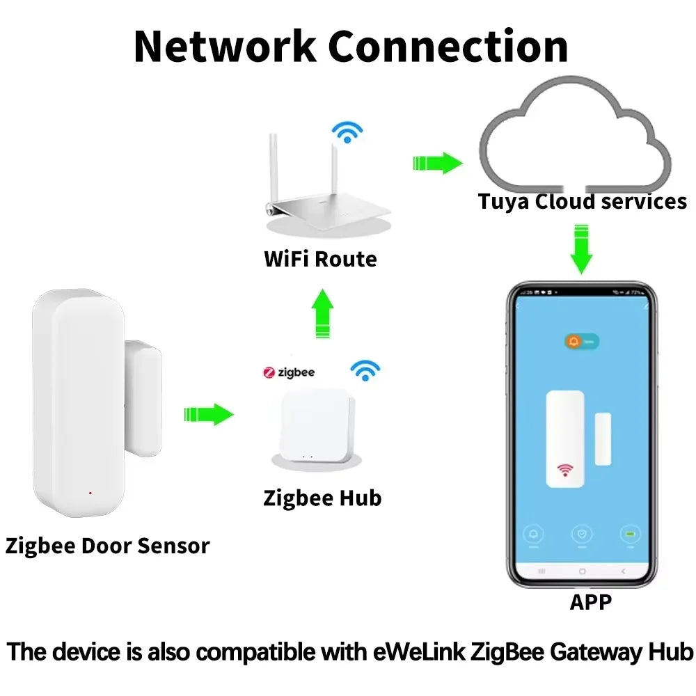 Real Time Wireless Magnetic Alarms